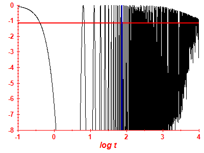 Survival probability log